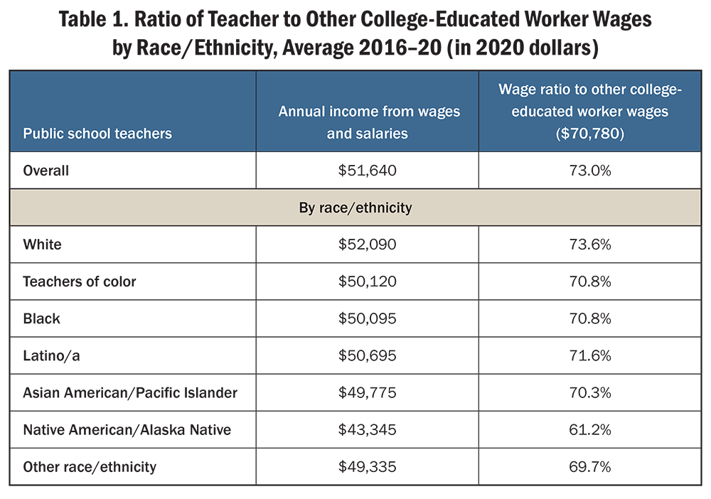 Table 1. Ratio of Teacher to Other College-Educated Worker Wages by Race/Ethnicity, Average 2016–20 (in 2020 dollars)