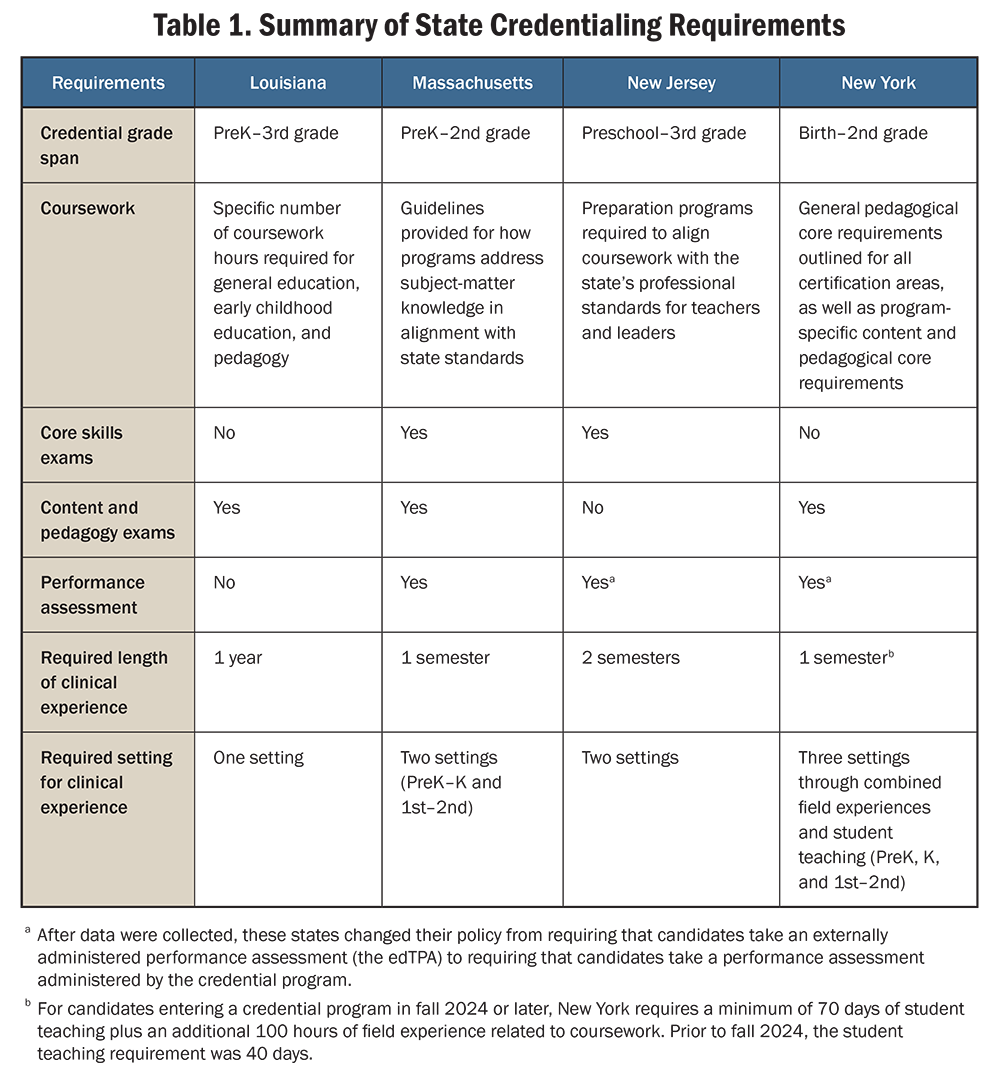 Table 1. Summary of State Credentialing Requirements