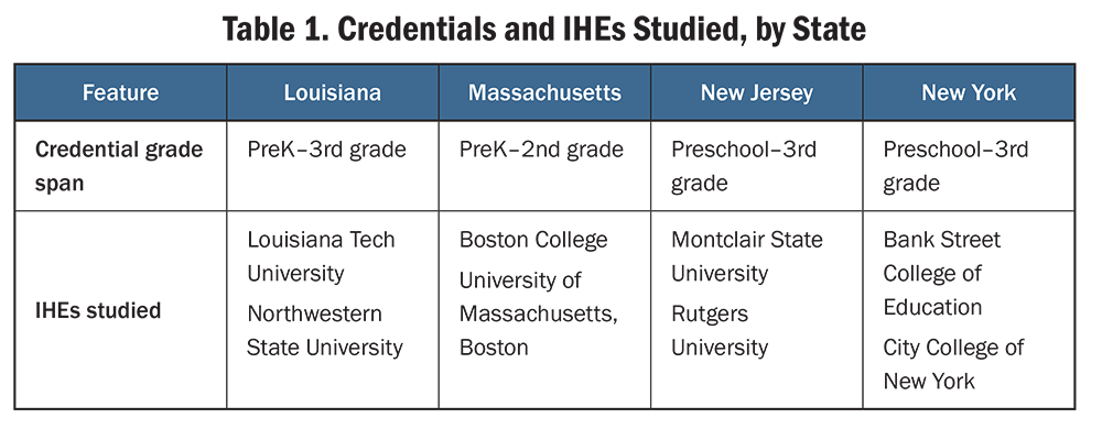 Table 1. Credentials and IHEs Studied, by State