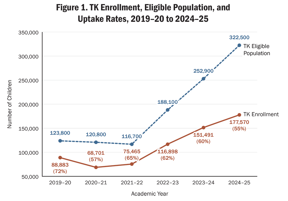 Figure 1. TK Enrollment, Eligible Population, and Uptake Rates, 2019–20 to 2024–25