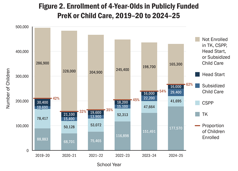Figure 2. Enrollment of 4-Year-Olds in Publicly Funded PreK or Child Care, 2019–20 to 2024–25