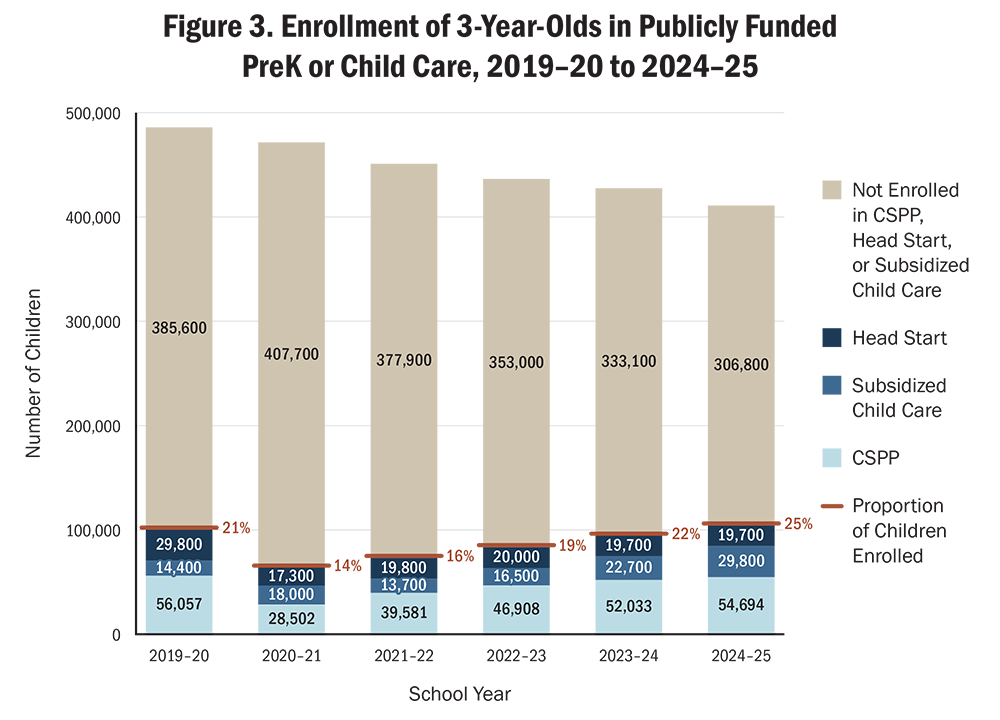 Figure 3. Enrollment of 3-Year-Olds in Publicly Funded PreK or Child Care, 2019–20 to 2024–25
