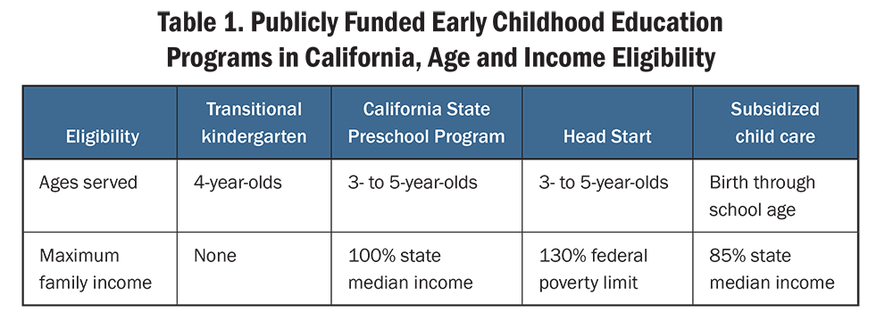 Table 1. Publicly Funded Early Childhood Education Programs in California, Age and Income Eligibility