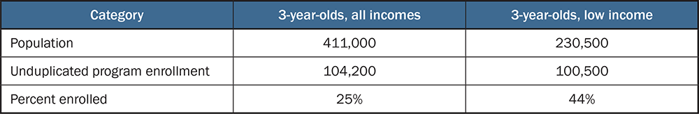 Three-Year-Old Enrollment in CSPP, Head Start, and Subsidized Child Care by Family Income, 2024–25