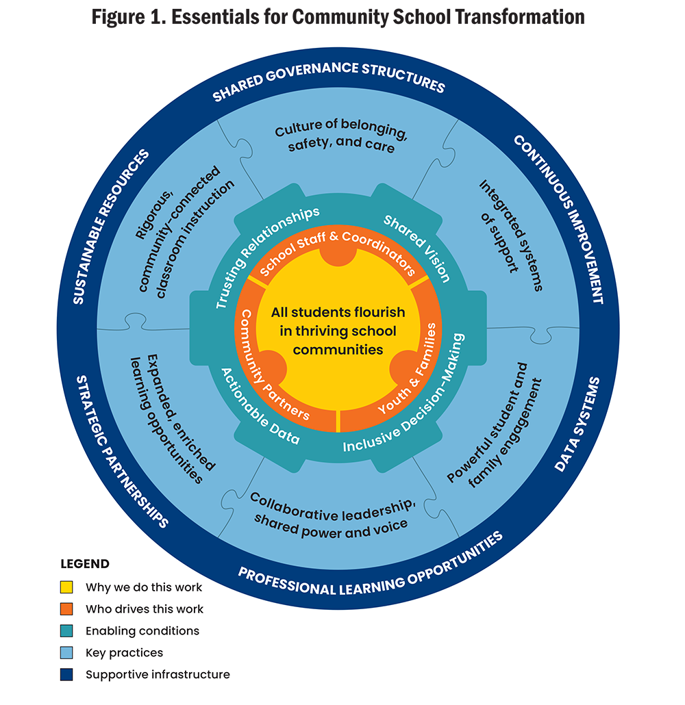 Figure 1. Essentials for Community School Transformation