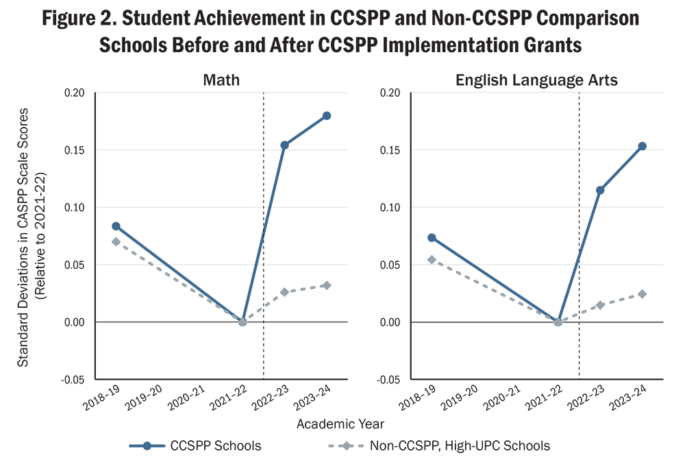 Figure 2. Student Achievement in CCSPP and Non-CCSPP Comparison Schools Before and After CCSPP Implementation Grants