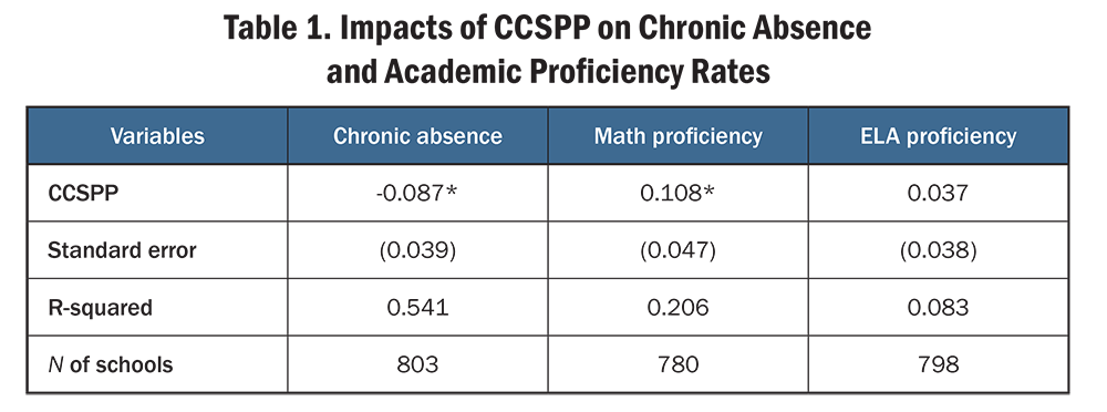 Table 1. Impacts of CCSPP on Chronic Absence and Academic Proficiency Rates