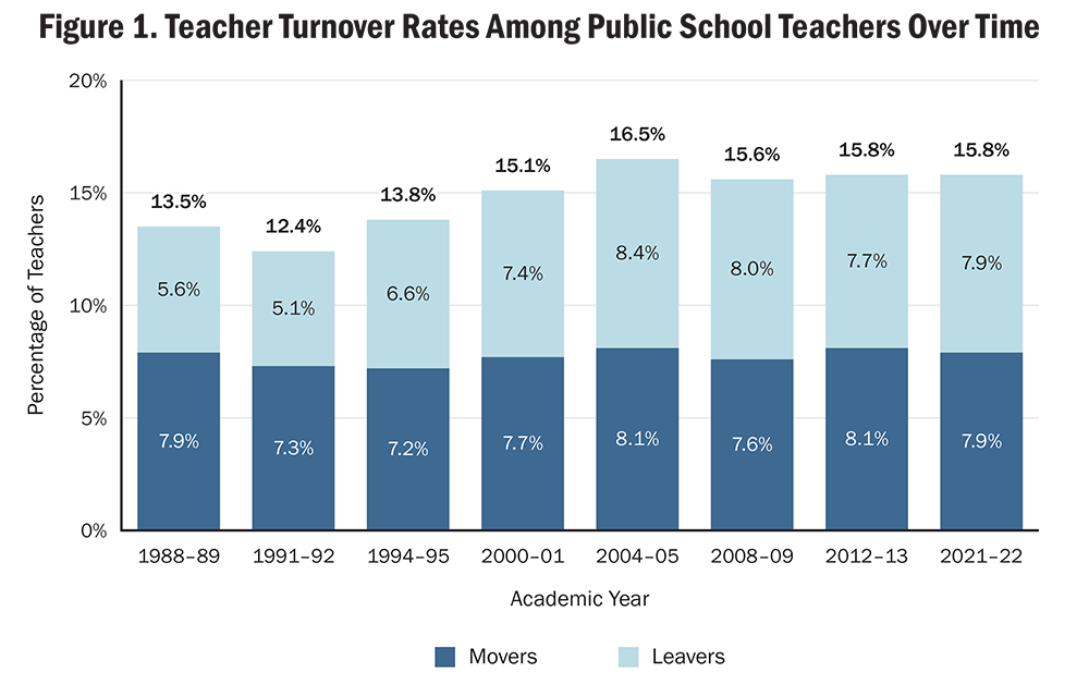Figure 1. Teacher Turnover Rates Among Public School Teachers Over Time