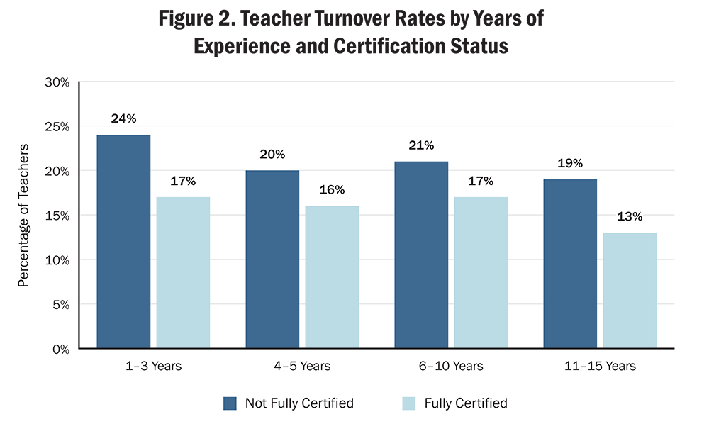 Figure 2. Teacher Turnover Rates by Years of Experience and Certification Status