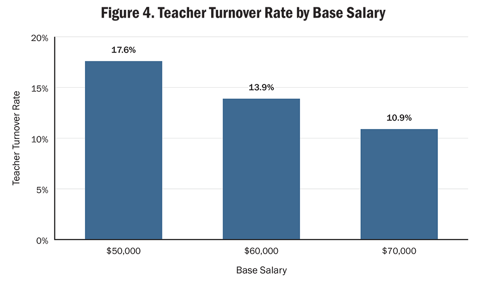 Figure 4. Teacher Turnover Rate by Base Salary