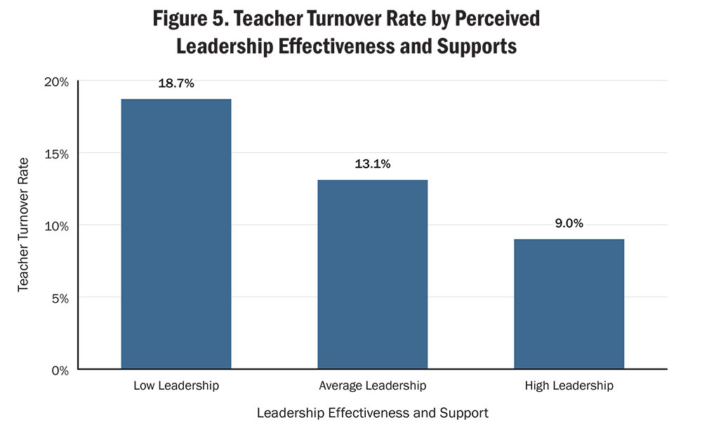 Figure 5. Teacher Turnover Rate by Perceived Leadership Effectiveness and Supports