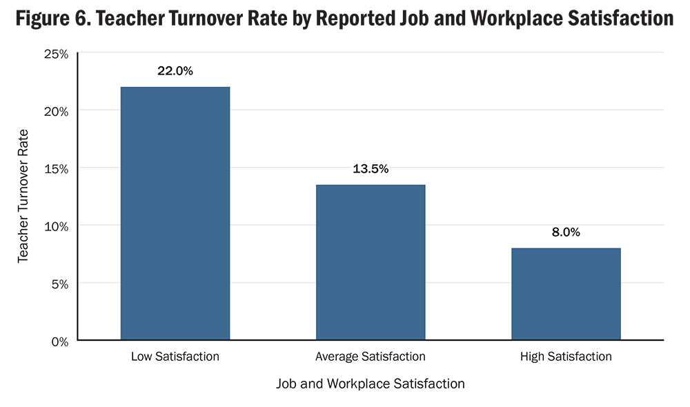 Figure 6. Teacher Turnover Rate by Reported Job and Workplace Satisfaction