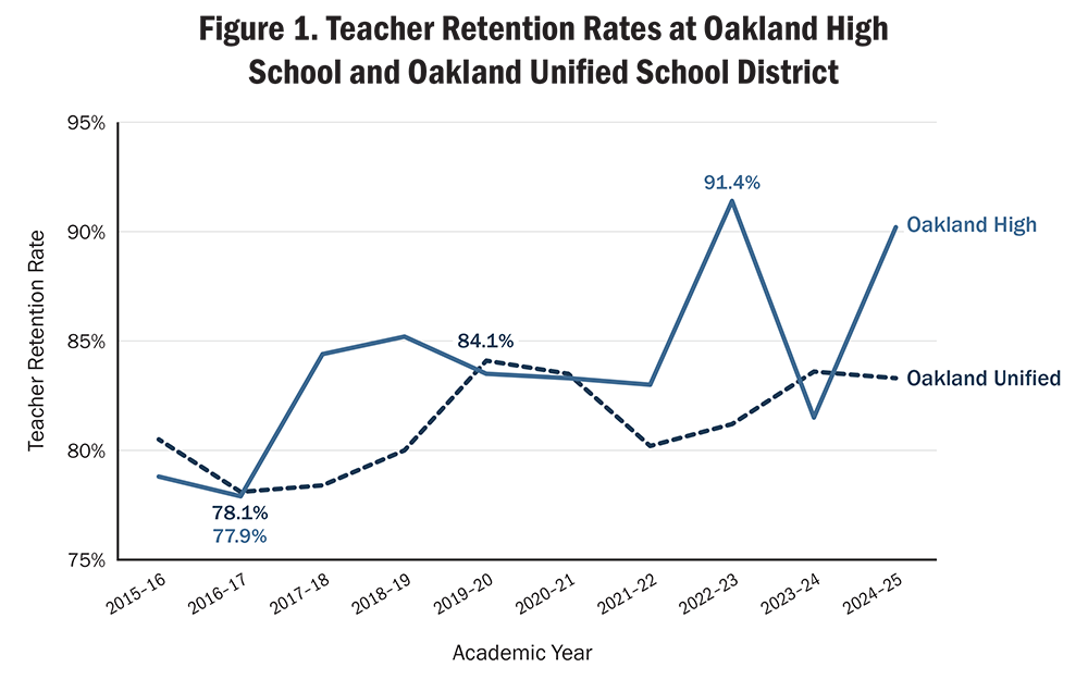 Figure 1. Teacher Retention Rates at Oakland High School and Oakland Unified School District