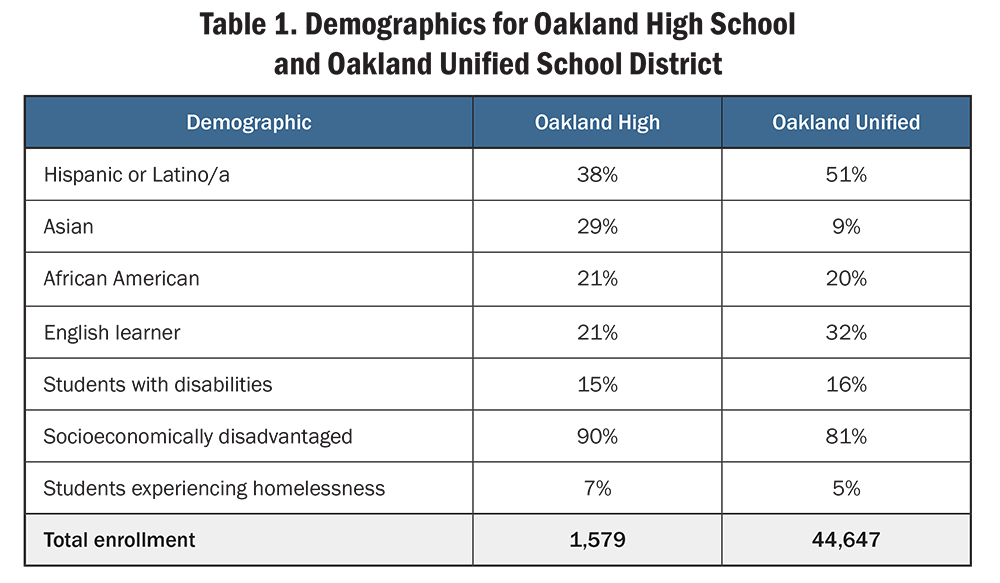 Table 1. Demographics for Oakland High School and Oakland Unified School District