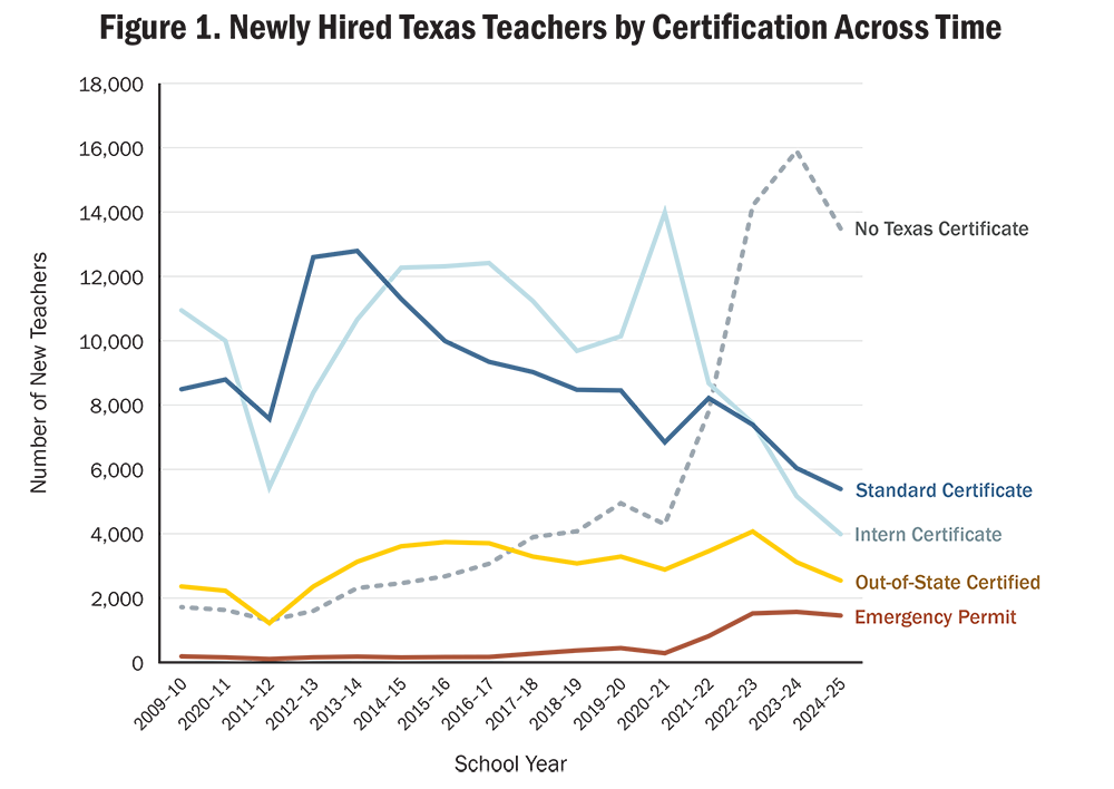Figure 1. Newly Hired Texas Teachers by Certification Across Time