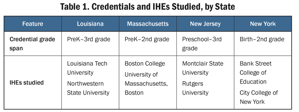 Table 1. Credentials and IHEs Studied, by State