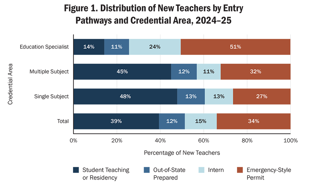 Horizontal stacked bar chart showing the percentage distribution of new teachers by entry pathway across three credential areas in 2024–25. The chart displays four bars: one for each of the three credential areas (Education Specialist, Multiple Subject, and Single Subject) and one for the total across all areas. Education Specialist teachers entered primarily through Emergency-Style Permits (51%), followed by Intern (24%), Student Teaching or Residency (14%), and Out-of-State Prepared (11%). Multiple Subject teachers relied most on Student Teaching or Residency (45%), then Emergency-Style Permits (32%), Intern (11%), and Out-of-State Prepared (12%). Single Subject showed similar patterns with Student Teaching or Residency (48%), Emergency-Style Permits (27%), and Intern and Out-of-State Prepared each at 13%. Overall, 39% of new teachers entered through Student Teaching or Residency, 34% through Emergency-Style Permits, 15% through Intern pathways, and 12% were Out-of-State Prepared.  Alt text generated by Claude Sonnet 4.6 and reviewed for accuracy by authors.