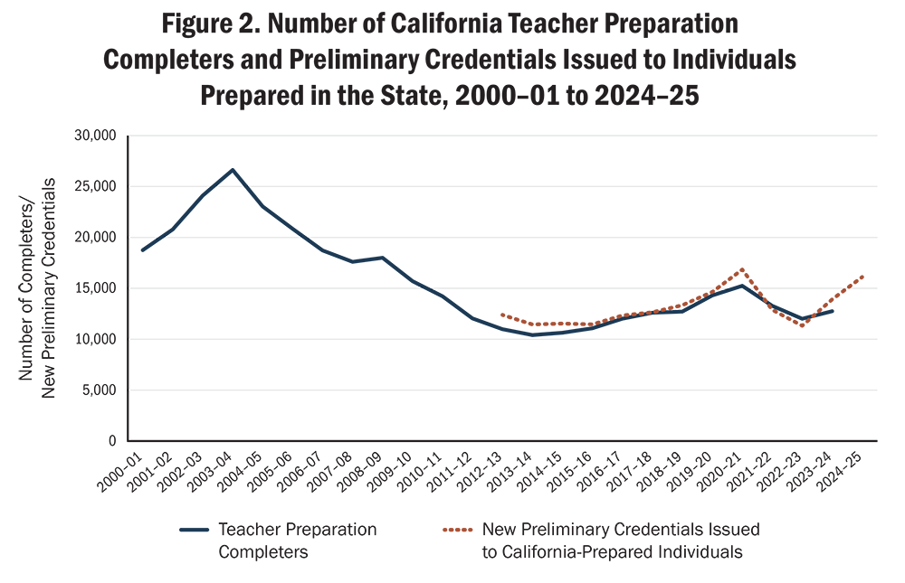 Line chart showing two trends from 2000–01 to 2024–25: the number of California teacher preparation completers and the number of new preliminary credentials issued to California-prepared individuals.  Teacher preparation completers started at approximately 19,000 in 2000–01, peaked at about 26,000 in 2003–04, then declined steeply through the late 2000s and early 2010s, reaching a low of just over 10,000 in 2013–14. Completers then recovered gradually, rising to approximately 15,000 by 2021–22, before dipping again to about 12,000 in 2023–24 and rising slightly to approximately 13,000 in 2024–25.  New preliminary credentials issued to California-prepared individuals, shown from 2012–13 onward, track closely with completer counts through most of the period. Credentials issued rose from approximately 12,000 in 2012–13 to about 17,000 in 2020–21, dipped to approximately 11,000 in 2022–23, then rose sharply to approximately 16,500 in 2024–25.  Alt text generated by Claude Sonnet 4.6 and reviewed for accuracy by authors.