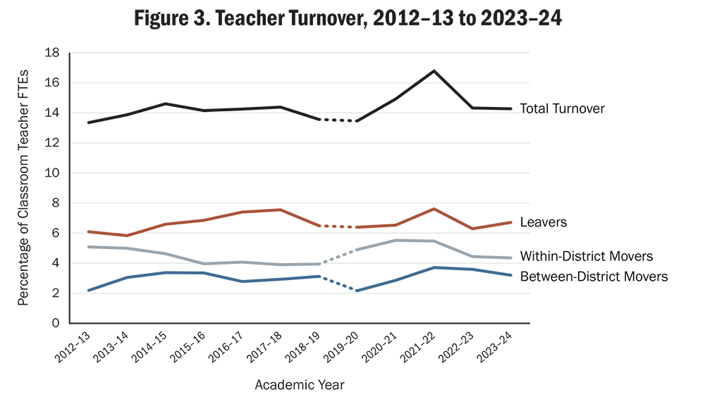 Line chart showing teacher turnover in California from 2012–13 to 2023–24, broken into three components — Leavers, Within-District Movers, and Between-District Movers — plus a Total Turnover line. A dashed segment between 2018–19 and 2019–20 indicates a change in data collection procedures, so comparisons across that break should be made with caution.  Total Turnover started at approximately 13% in 2012–13, remained relatively stable around 14% through 2018–19, then spiked to approximately 17% in 2021–22 before declining to approximately 14% in 2023–24. Leavers is the largest individual component throughout, hovering between approximately 6–7.5% for most of the period, peaking at approximately 7.5% in 2021–22 before declining to about 6% in 2023–24. Within-District Movers declined from approximately 5% in 2012–13 to about 4% by 2018–19, then rose to approximately 5.5% around 2021–22 before settling near 4.5% in 2023–24. Between-District Movers remained the smallest component throughout, ranging from approximately 2–4% across the period.  Alt text generated by Claude Sonnet 4.6 and reviewed for accuracy by authors.