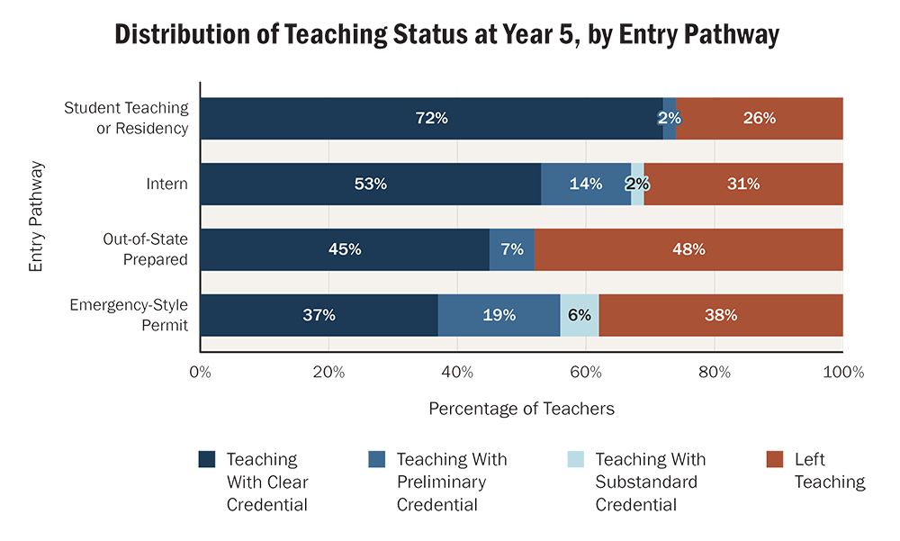 Horizontal stacked bar chart showing the distribution of teaching status at year 5 across four entry pathways, based on the average across teacher cohorts who began teaching from 2019–20 to 2020–21. Four status categories are shown: Teaching With Clear Credential, Teaching With Preliminary Credential, Teaching With Substandard Credential, and Left Teaching.  Student Teaching or Residency entrants show the highest 5-year retention with the clearest credentialing outcomes: 72% are teaching with a clear credential, 2% with a preliminary credential, and 26% have left teaching. Intern entrants show 53% teaching with a clear credential, 14% with a preliminary credential, 2% with a substandard credential, and 31% have left teaching. Out-of-State Prepared entrants show 45% teaching with a clear credential, 7% with a preliminary credential, and 48% have left teaching — the highest left teaching rate of any pathway. Emergency-Style Permit entrants show the lowest clear credential rate at 37%, with 19% holding a preliminary credential, 6% a substandard credential, and 38% having left teaching.  Alt text generated by Claude Sonnet 4.6 and reviewed for accuracy by authors.