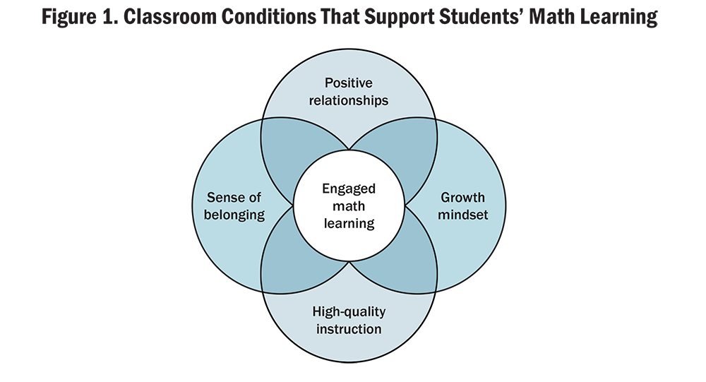 Four-circle Venn diagram illustrating the classroom conditions that support students' math learning. Four overlapping circles, each in light blue, surround a central white circle. The four circles are labeled Positive relationships (top), Growth mindset (right), High-quality instruction (bottom), and Sense of belonging (left). All four circles overlap at the center, where the white circle is labeled Engaged math learning, indicating that the intersection of all four conditions produces engaged math learning