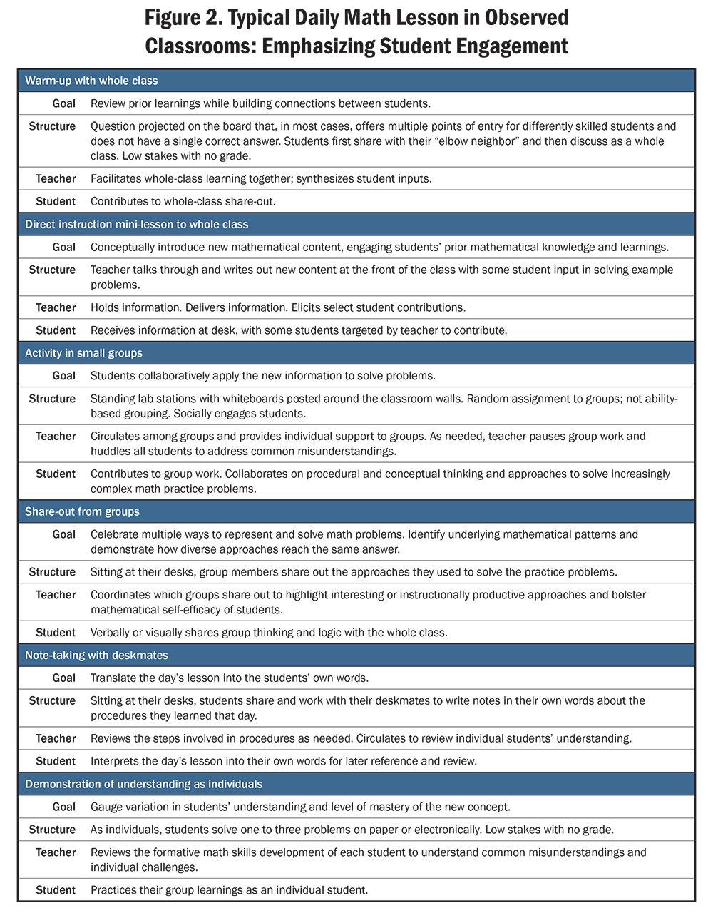 Figure 2. Typical Daily Math Lesson in Observed Classrooms: Emphasizing Student Engagement