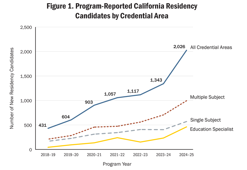 Line chart showing the number of new California residency candidates by credential area from 2018–19 to 2024–25, across three credential categories plus an All Credential Areas total.  Total residency candidates across all credential areas grew from 431 in 2018–19 to 2,026 in 2024–25, with particularly steep growth from 2023–24 to 2024–25. Multiple Subject is the largest individual credential area and shows the greatest growth, rising from approximately 200 to approximately 1,000 by 2024–25. Single Subject candidates have grown more gradually, reaching approximately 600 by 2024–25. Education Specialist candidates started at approximately 50 in 2018–19, grew gradually over time but dipped in 2022–23, then rose sharply to approximately 450 by 2024–25.   Alt text generated by Claude Sonnet 4.6 and reviewed for accuracy by authors.