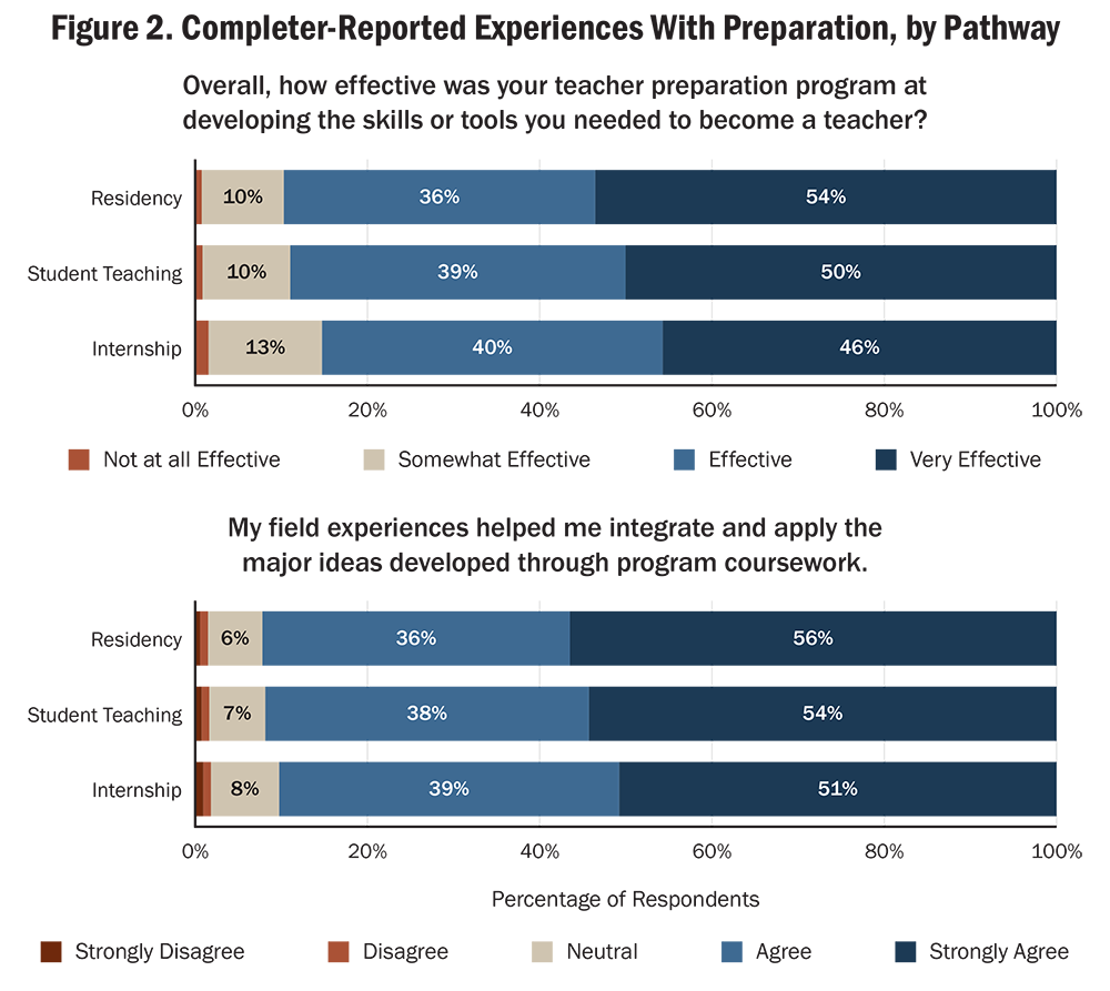 Two sets of horizontal stacked bar charts showing completer-reported experiences with preparation across three pathways: Residency, Student Teaching, and Internship.  The first chart asks "Overall, how effective was your teacher preparation program at developing the skills or tools you needed to become a teacher?" with response options ranging from Not at all Effective to Very Effective. Across all three pathways, the large majority of respondents rated their program as Effective or Very Effective. Residency completers were most likely to give a Very Effective (54%) , followed by Student Teaching (50%), and Internship (46%).  The second chart asks respondents to rate agreement with the statement "My field experiences helped me integrate and apply the major ideas developed through program coursework," with response options ranging from Strongly Disagree to Strongly Agree. Again, the large majority across all pathways agree or strongly agree. Residency completers were the most likely to strongly agree (56%) followed by Student Teaching (54%), and Internship (51%).  Alt text generated by Claude Sonnet 4.6 and reviewed for accuracy by authors.
