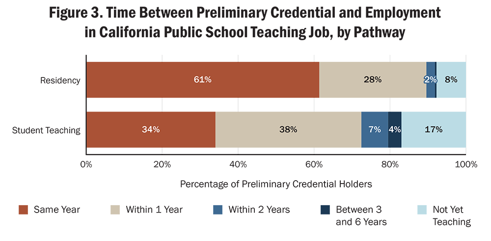 Horizontal stacked bar chart showing the time between receiving a preliminary credential and beginning employment in a California public school teaching job, comparing Residency pathway completers who received credentials between 2018–19 and 2023–24. Five time categories are shown: Same Year, Within 1 Year, Within 2 Years, Between 3 and 6 Years, and Not Yet Teaching.  Residency completers enter teaching faster than Student Teaching completers. A combined 89% of Residency completers begin teaching within one year of credentialing (61% same year, 28% within 1 year), compared to 72% of Student Teaching completers (34% same year, 38% within 1 year). Eight percent of residency completers are not yet compared to 17% of Student Teaching completers. The shares employed within 2 years or between 3 and 6 years are small for both pathways, at 2% and less than 1% for Residency and 7% and 4% for Student Teaching respectively.  Alt text generated by Claude Sonnet 4.6 and reviewed for accuracy by authors.