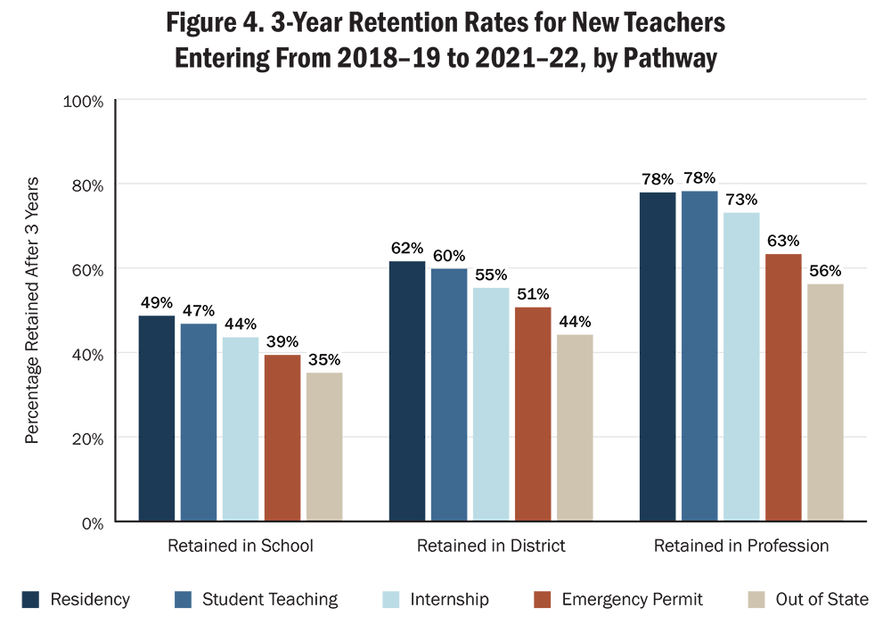 Grouped bar chart showing 3-year retention rates for new teachers entering from 2018–19 to 2021–22, across five preparation pathways and three retention measures: Retained in School, Retained in District, and Retained in Profession.  For Retained in School, Residency leads with 49% retained in their school after their third year of teaching, followed by Student Teaching (47%), Internship (44%), Emergency Permit (39%), and Out-of-State (35%). For Retained in District, rates are higher across all pathways: Residency (62%), Student Teaching (60%), Internship (55%), Emergency Permit (51%), and Out-of-State (44%). For Retained in Profession, rates are highest overall: Residency and Student Teaching are tied at 78%, followed by Internship (73%), Emergency Permit (63%), and Out-of-State (56%).  Alt text generated by Claude Sonnet 4.6 and reviewed for accuracy by authors.