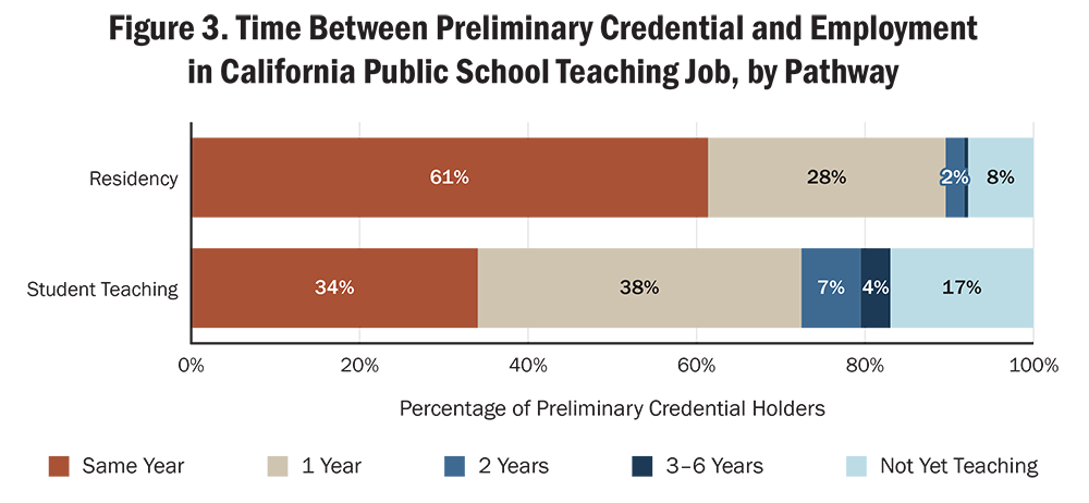 Horizontal stacked bar chart showing the time between receiving a preliminary credential and beginning employment in a California public school teaching job, comparing Residency pathway completers who received credentials between 2018–19 and 2023–24. Five time categories are shown: Same Year, Within 1 Year, Within 2 Years, Between 3 and 6 Years, and Not Yet Teaching.  Residency completers enter teaching faster than Student Teaching completers. A combined 89% of Residency completers begin teaching within one