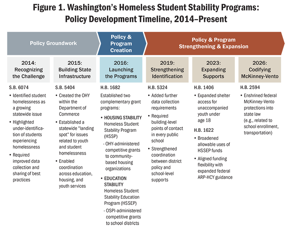 Timeline diagram showing Washington's Homeless Student Stability Programs policy development from 2014 to present, organized into three phases: Policy Groundwork (2014–2015), Policy and Program Creation (2016), and Policy Groundwork (2019–2026). The 2014 phase, titled "Recognizing the Challenge," covers S.B. 6074, which identified student homelessness as a growing statewide issue, highlighted under-identification, and required improved data collection and sharing of best practices. The 2015 phase, titled "Building State Infrastructure," covers S.B. 5404, which created the Office of Homeless Youth (OHY) within the Department of Commerce, established a statewide landing spot for youth and student homelessness, and enabled coordination across education, housing, and youth services. The 2016 phase, titled "Launching the Programs," covers H.B. 1682, which established two complementary grant programs: the Housing Stability Homeless Student Stability Program (HSSP), consisting of OHY-administered competitive grants to community-based housing organizations; and the Education Stability Homeless Student Stability Education Program (HSSEP), consisting of OSPI-administered competitive grants to school districts. The 2019 phase, titled "Strengthening Identification," covers H.B. 5324, which added data collection requirements, required building-level points of contact in every public school, and strengthened coordination between district policy and school-level supports. The 2023 phase, titled "Expanding Supports," covers H.B. 1406, which expanded shelter access for unaccompanied youth under age 18, and H.B. 1622, which broadened allowable HSSEP uses and aligned funding flexibility with expanded federal ARP-HCY guidance. The 2026 phase, titled "Codifying McKinney-Vento," covers H.B. 2594, which enshrined federal McKinney-Vento protections into state law, including provisions related to school enrollment and transportation. Alt text generated by Claude Sonnet 4.6 and reviewed for accuracy by authors.