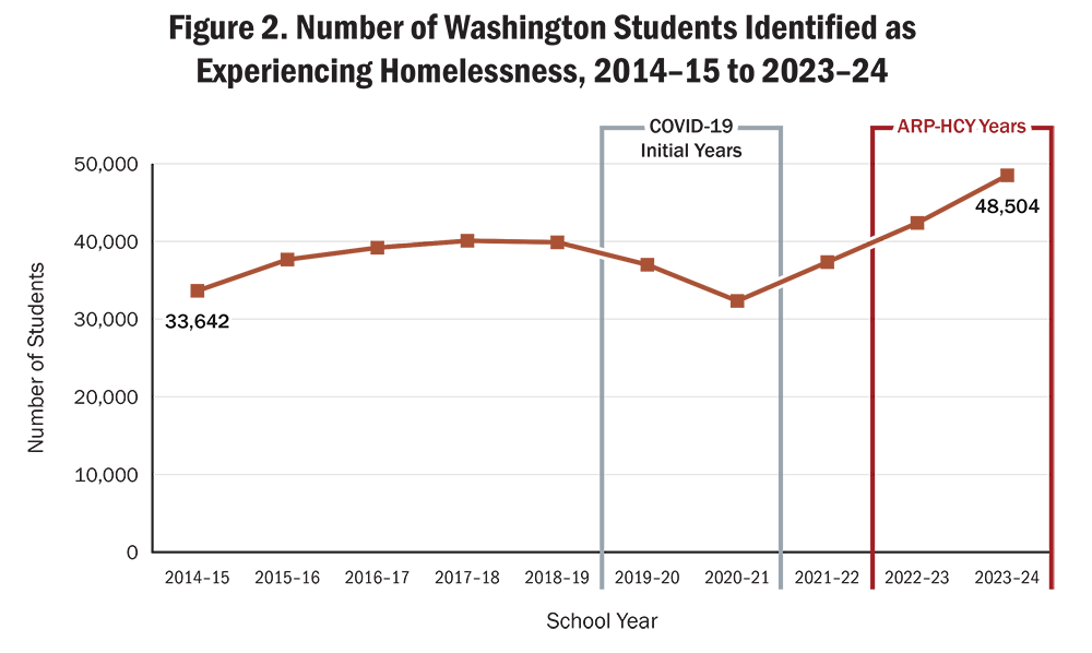 Line chart showing the number of Washington students identified as experiencing homelessness from 2014–15 to 2023–24. Two bracketed regions mark notable periods: "COVID-19 Initial Years" (2019–20 and 2020–21) and "ARP-HCY Years" (2022–23 and 2023–24).  The count started at 33,642 in 2014–15, rose gradually to approximately 40,000 by 2017–18 and 2018–19, then declined during the COVID-19 initial years to a low of approximately 32,000 in 2020–21. The count then rose to approximately 37,000 in 2021–22 and continued rising through the ARP-HCY years to reach 48,504 in 2023–24.  Alt text generated by Claude Sonnet 4.6 and reviewed for accuracy by authors.
