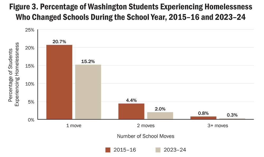 Grouped bar chart showing the percentage of Washington students experiencing homelessness who changed schools during the school year, by number of school moves, comparing 2015–16 and 2023–24.  For 1 move, 20.7% of students experiencing homelessness changed schools in 2015–16, compared to 15.2% in 2023–24. For 2 moves, the percentages were 4.4% in 2015–16 and 2.0% in 2023–24. For 3 or more moves, the percentages were 0.8% in 2015–16 and 0.3% in 2023–24. Across all three move categories, the 2015–16 percentages are higher than those in 2023–24.  Alt text generated by Claude Sonnet 4.6 and reviewed for accuracy by authors.