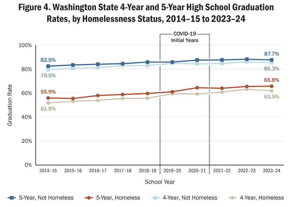 Line chart showing Washington State 4-year and 5-year high school graduation rates by homelessness status from 2014–15 to 2023–24, across four groups: 5-Year, Not Homeless; 5-Year, Homeless; 4-Year, Not Homeless; and 4-Year Homeless. A bracketed region marks the "COVID-19 Initial Years" (2019–20 and 2020–21).  All four lines show gradual upward trends across the period. The 5-Year Not Homeless line is the highest throughout, rising from 82.5% in 2014–15 to 87.7% in 2023–24. The 4-Year, Not Homeless line tracks closely below it, rising from 79.5% to 85.3%. The 5-Year, Homeless line rises from 55.9% to 65.8%, and the 4-Year, Homeless line rises from 51.9% to 61.9%. The gap between Not Homeless and Homeless groups is approximately 25–27 percentage points for both the 4-year and 5-year rates across the period.  Alt text generated by Claude Sonnet 4.6 and reviewed for accuracy by authors.