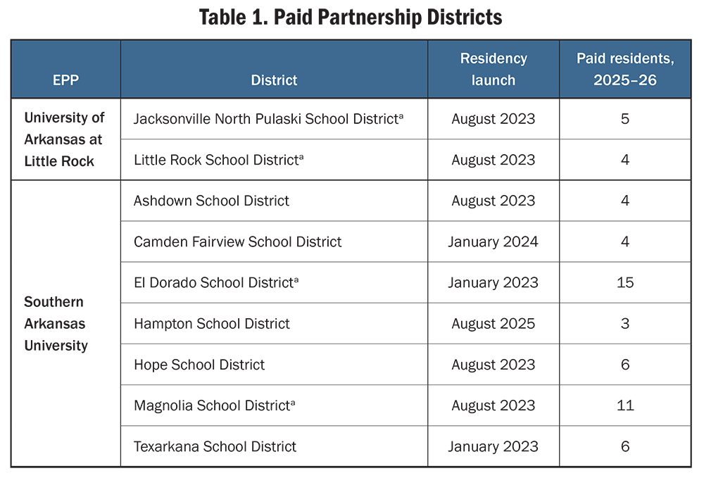 Table 1. Paid Partnership Districts