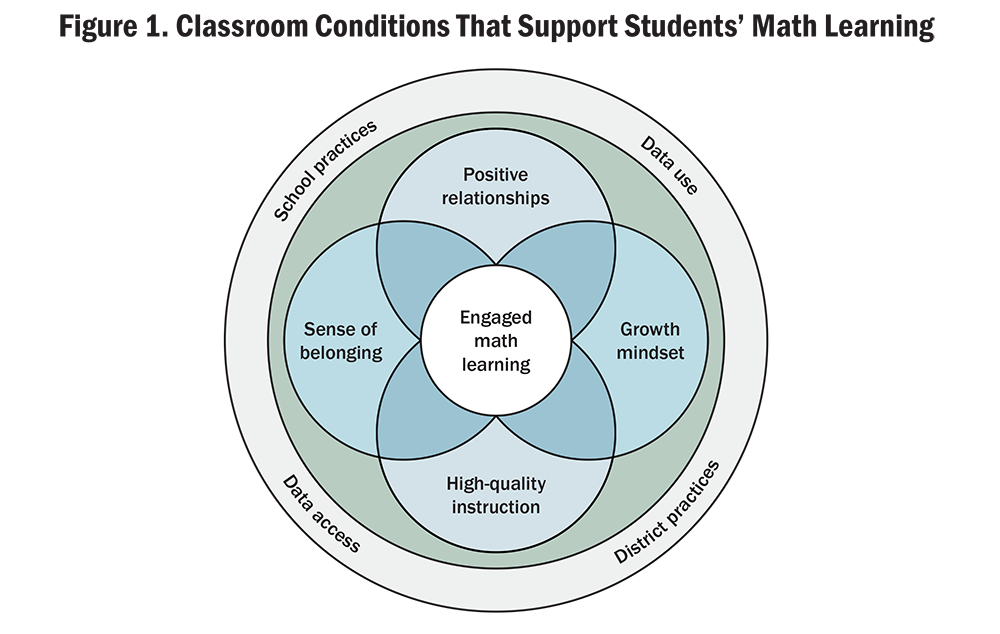 Circular diagram illustrating the classroom conditions and system factors that support students' engagement in learning math. The diagram has two layers: an inner section showing classroom conditions and an outer ring showing system factors.  The inner section contains a four-circle Venn diagram with overlapping circles, labeled Positive relationships (top), Growth mindset (right), High-quality instruction (bottom), and Sense of belonging (left). All four circles overlap at the center, where a circle is labeled Engaged math learning, indicating that the intersection of all four classroom conditions produces engaged math learning.  The outer ring represents system-level factors and is divided into four sections labeled School practices (top left), Data use (top right), District practices (bottom right), and Data access (bottom left), indicating that these system factors surround and support the classroom conditions within.  Alt text generated by Claude Sonnet 4.6 and reviewed for accuracy by authors.