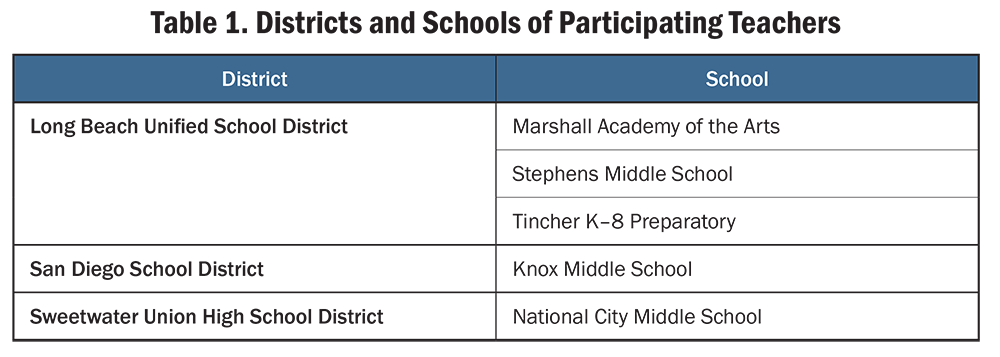 Table 1. Districts and Schools of Participating Teachers