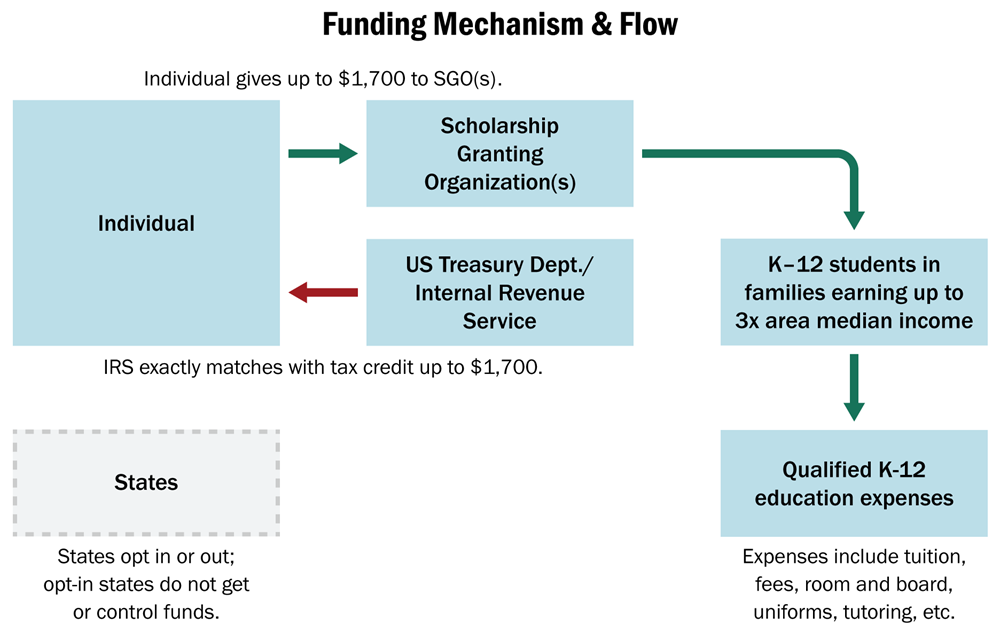 Flow diagram illustrating the funding mechanism and flow for the federal scholarship tax credit program. On the left, an Individual gives up to $1,700 to a Scholarship Granting Organization or Organizations, also known as SGOs. Here an arrow points to the right to demonstrate an individual’s contribution to an SGO or SGOs. Separately, as a result of the individual contribution to an SGO or SGOs the US Treasury Dept./Internal Revenue Service provides a matching tax credit back to the Individual of up to $1,700, shown by an arrow pointing left. The SGOs then direct funds to K–12 students in families earning up to three times the area median income, shown by an arrow curving down and to the right. Those funds then flow downward to Qualified K–12 education expenses, which include tuition, fees, room and board, uniforms, tutoring, and other expenses. A separate box with a dashed border represents States, with a note that states opt in or out to the overall program, and that opt-in states do not receive or control the funds.Alt text generated by Claude Sonnet 4.6 and reviewed for accuracy by authors.