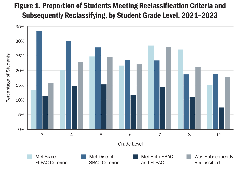 Figure 1. Proportion of Students Meeting Reclassification Criteria and Subsequently Reclassifying, by Student Grade Level, 2021–2023