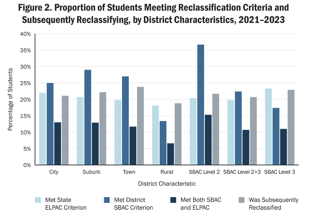 Figure 2. Proportion of Students Meeting Reclassification Criteria and Subsequently Reclassifying, by District Characteristics, 2021–2023