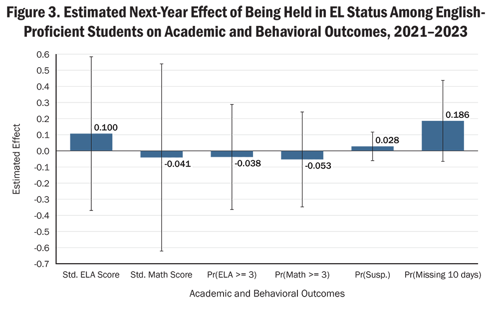 Figure 3. Estimated Next-Year Effect of Being Held in EL Status Among English-Proficient Students on Academic and Behavioral Outcomes, 2021–2023