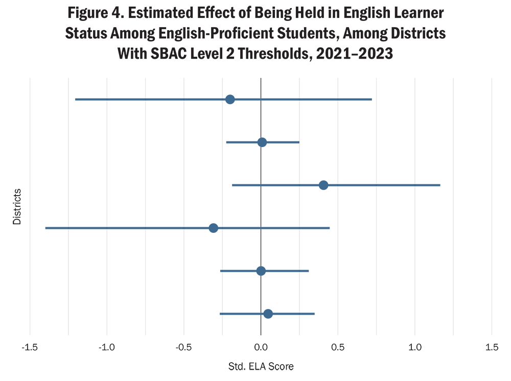 Figure 4. Estimated Effect of Being Held in English Learner Status Among English-Proficient Students, Among Districts With SBAC Level 2 Thresholds, 2021–2023