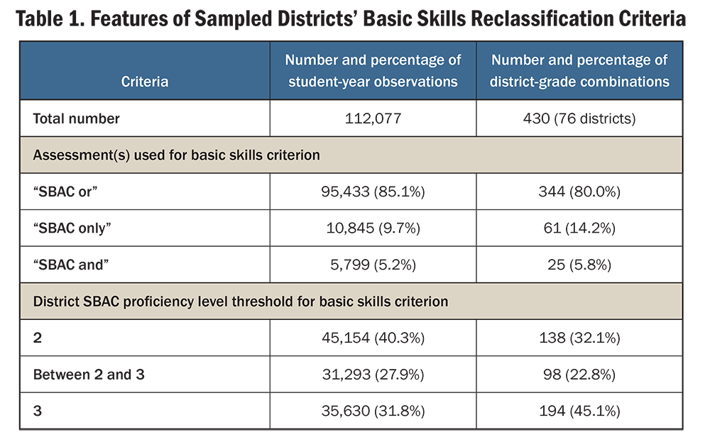 Table 1. Features of Sampled Districts’ Basic Skills Reclassification Criteria