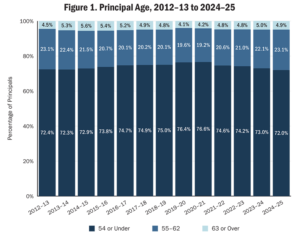 A stacked bar chart shows the percentage of principals in three age categories across school years from 2012–13 to 2024–25.  Each bar is divided into three segments: ages 54 or under, ages 55 to 62, and ages 63 or over.  Ages 54 or under: 72.4% in 2012–13, 72.3% in 2013–14, 72.9% in 2014–15, 73.8% in 2015–16, 74.7% in 2016–17, 74.9% in 2017–18, 75.0% in 2018–19, 76.4% in 2019–20, 76.6% in 2020–21, 74.6% in 2021–22, 74.2% in 2022–23, 73.0% in 2023–24, and 72.0% in 2024–25.  55 to 62: 23.1% in 2012–13, 22.4% in 2013–14, 21.5% in 2014–15, 20.7% in 2015–16, 20.1% in 2016–17, 20.2% in 2017–18, 20.1% in 2018–19, 19.6% in 2019–20, 19.2% in 2020–21, 20.6% in 2021–22, 21.0% in 2022–23, 22.1% in 2023–24, and 23.1% in 2024–25.  63 or over: 4.5% in 2012–13, 5.3% in 2013–14, 5.6% in 2014–15, 5.4% in 2015–16, 5.2% in 2016–17, 4.9% in 2017–18, 4.8% in 2018–19, 4.1% in 2019–20, 4.2% in 2020–21, 4.8% in 2021–22, 4.8% in 2022–23, 5.0% in 2023–24, and 4.9% in 2024–25.  Alt text generated by Claude Opus 4.8 and reviewed for accuracy by authors.