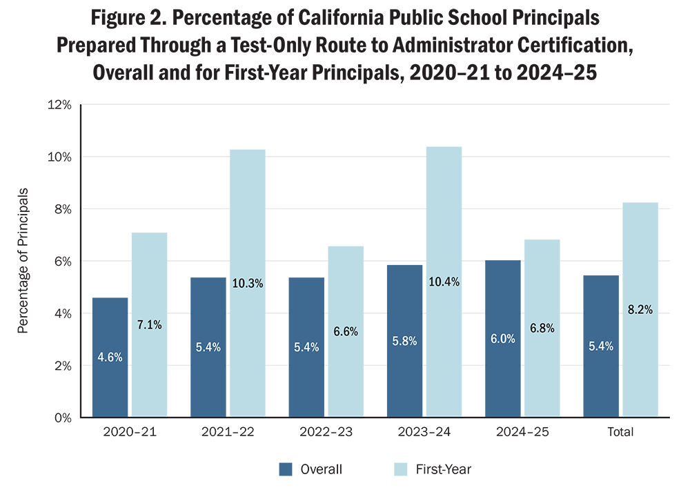 A grouped bar chart shows the percentage of California public school principals prepared through a test-only route to administrator certification, comparing an overall group and a first-year group, from 2020–21 to 2024–25.   Percentage of principals, Overall, prepared through a test-only route: 4.6% in 2020–21, 5.4% in 2021–22, 5.4% in 2022–23, 5.8% in 2023–24, 6.0% in 2024–25, and 5.4% for Total.  Percentage of first-year principals prepared through a test-only route: 7.1% in 2020–21, 10.3% in 2021–22, 6.6% in 2022–23, 10.4% in 2023–24, 6.8% in 2024–25, and 8.2% for Total.  Alt text generated by Claude Opus 4.8 and reviewed for accuracy by authors.
