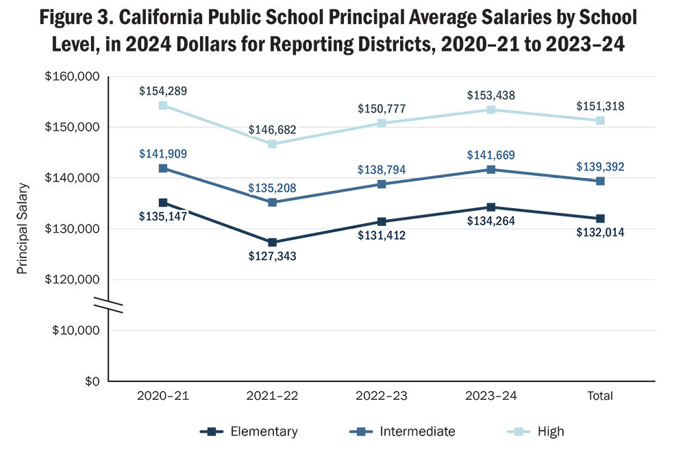 A line graph shows California public school principal average salaries by school level for reporting districts, in 2024 dollars, across three school levels: Elementary, Intermediate, and High, from 2020–21 to 2023–24.  Elementary: $135,147 in 2020–21, $127,343 in 2021–22, $131,412 in 2022–23, $134,264 in 2023–24, and $132,014 for Total.  Intermediate: $141,909 in 2020–21, $135,208 in 2021–22, $138,794 in 2022–23, $141,669 in 2023–24, and $139,392 for Total.  High: $154,289 in 2020–21, $146,682 in 2021–22, $150,777 in 2022–23, $153,438 in 2023–24, and $151,318 for Total.  Alt text generated by Claude Opus 4.8 and reviewed for accuracy by authors.