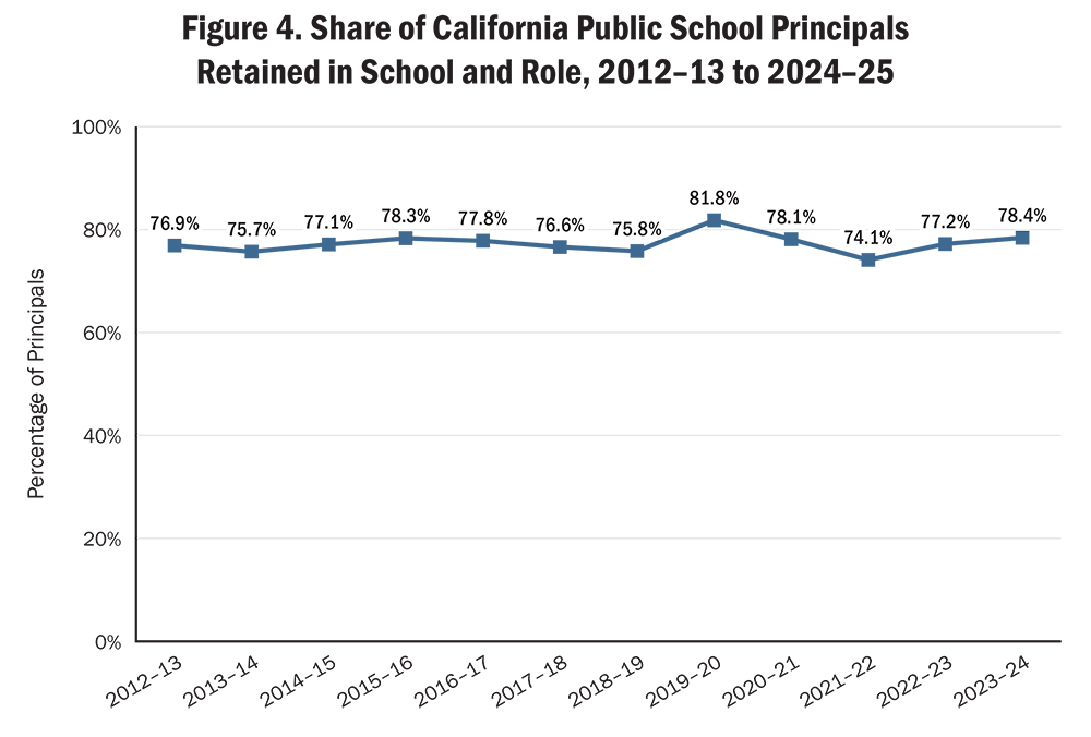A line graph shows the share of California public school principals retained in their school and role across school years from 2012–13 to 2023–24. The 2018–19 label is marked with an superscript footnote "a".  The values are 76.9% in 2012–13, 75.7% in 2013–14, 77.1% in 2014–15, 78.3% in 2015–16, 77.8% in 2016–17, 76.6% in 2017–18, 75.8% in 2018–19, 81.8% in 2019–20, 78.1% in 2020–21, 74.1% in 2021–22, 77.2% in 2022–23, and 78.4% in 2023–24.  Alt text generated by Claude Opus 4.8 and reviewed for accuracy by authors.