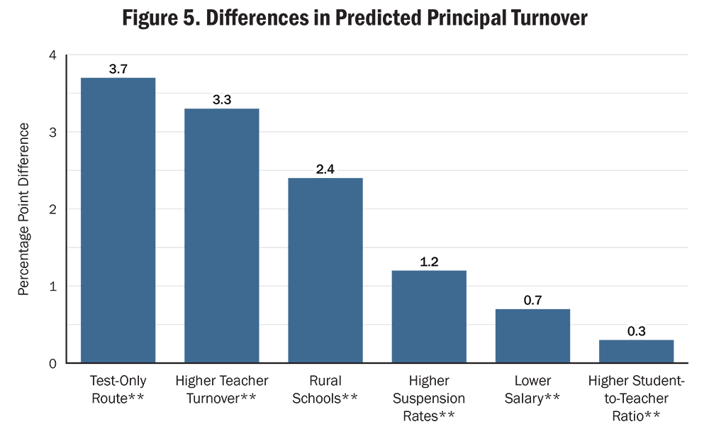 A bar chart shows differences in predicted principal turnover across six factors.  All six factors are marked with a double asterisk, indicating statistical significance.  The values are 3.7 for Test-Only Route, 3.3 for Higher Teacher Turnover, 2.4 for Rural Schools, 1.2 for Higher Suspension Rates, 0.7 for Lower Salary, and 0.3 for Higher Student-to-Teacher Ratio.  Alt text generated by Claude Opus 4.8 and reviewed for accuracy by authors.
