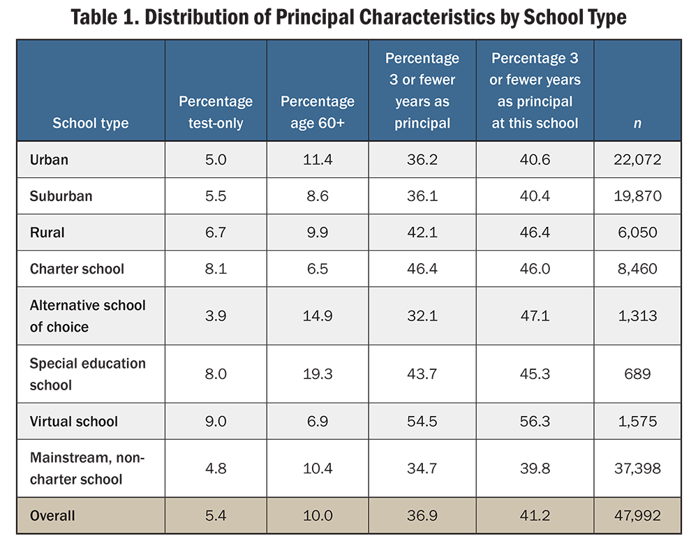 Table 1. Distribution of Principal Characteristics by School Type 